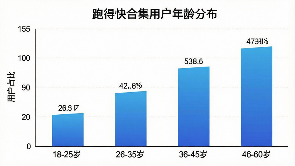 一张展示“跑得快合集”不同年龄段用户占比的柱状图,图表标题为“跑得快合集用户年龄分布”,横轴标注“18-25岁”、“26-35岁”、“36-45岁”、“46-60岁”,纵轴标注“用户占比”,柱状图颜色为蓝色渐变,数据清晰可见,风格简洁专业,画质干净,无多余元素