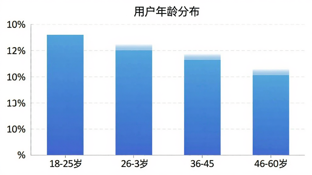 一张柱状图展示尼泊尔语翻译用户的年龄分布,横轴为年龄段18-25岁、26-35岁、36-45岁、46-60岁,纵轴为用户占比百分比,柱状颜色为蓝色渐变,图表标题为“用户年龄分布”,风格简洁数据可视化,画质干净无多余元素