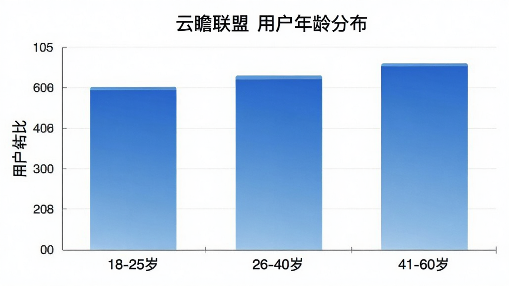 一张柱状图,展示“云瞻联盟”用户年龄分布,横轴为年龄段18-25岁、26-40岁、41-60岁,纵轴为用户占比,柱子颜色为蓝色渐变,布局为居中结构,风格数据可视化,细节清晰,画质干净,无多余元素