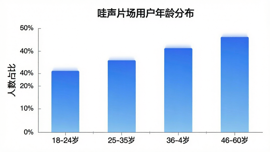 一张用户年龄分布柱状图,标题为“哇声片场用户年龄分布”,横轴为年龄段18-24岁、25-35岁、36-45岁、46-60岁,纵轴为人数占比,柱状颜色为蓝色渐变,图表风格简洁现代,背景白色,画质干净,无多余元素