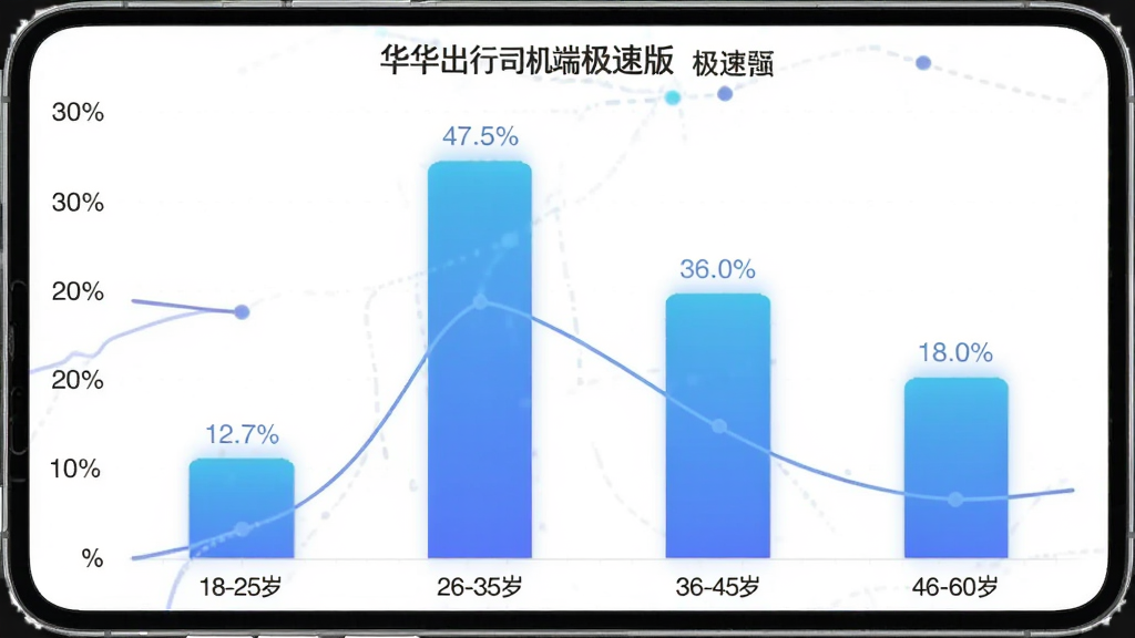 携华出行司机端极速版用户年龄分布柱状图,横轴为18-25岁、26-35岁、36-45岁、46-60岁四个年龄段,纵轴为用户占比百分比,柱状颜色为蓝色渐变,图表风格简洁现代,画质清晰,无多余元素