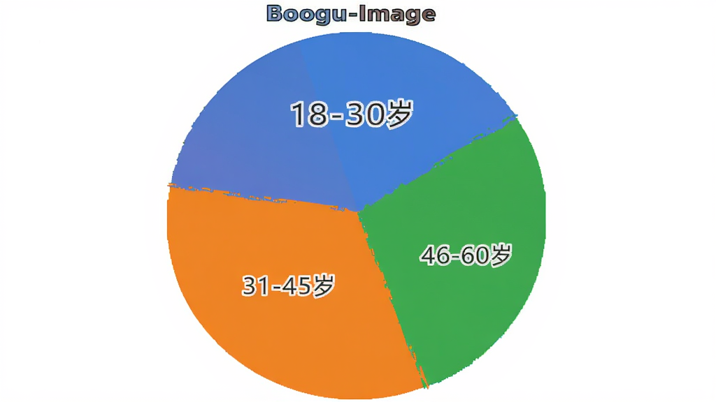 一张由“Boogu-Image”生成的图片,主体是一个饼状图,布局为三个扇形区域,分别标注“18-30岁”、“31-45岁”、“46-60岁”,排版居中,风格扁平化,细节上颜色区分明显,画质干净,无多余元素。
