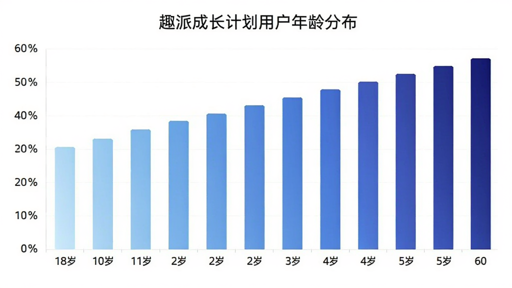 趣派成长计划用户年龄分布柱状图,画面展示柱状图数据可视化,横轴标注年龄段从18岁到60岁,纵轴显示用户占比百分比,柱体颜色渐变从浅蓝到深蓝,图表标题为趣派成长计划用户年龄分布,风格简洁现代,画质干净