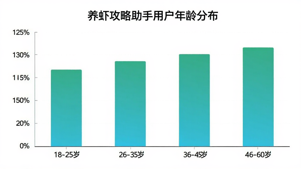 养虾攻略助手用户年龄分布柱状图,横轴为年龄段18-25岁、26-35岁、36-45岁、46-60岁,纵轴为用户占比百分比,柱状图颜色为青绿色渐变,图表标题为“养虾攻略助手用户年龄分布”,背景白色,风格简洁商务,画质干净