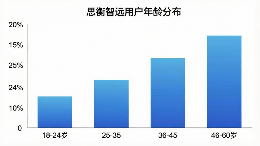 一张展示“思衡智远”用户年龄分布的柱状图,横轴为年龄段18-24岁、25-35岁、36-45岁、46-60岁,纵轴为用户占比,柱子颜色为蓝色渐变,图表标题为“思衡智远用户年龄分布”,背景为白色,风格简洁数据可视化,画质干净无多余元素