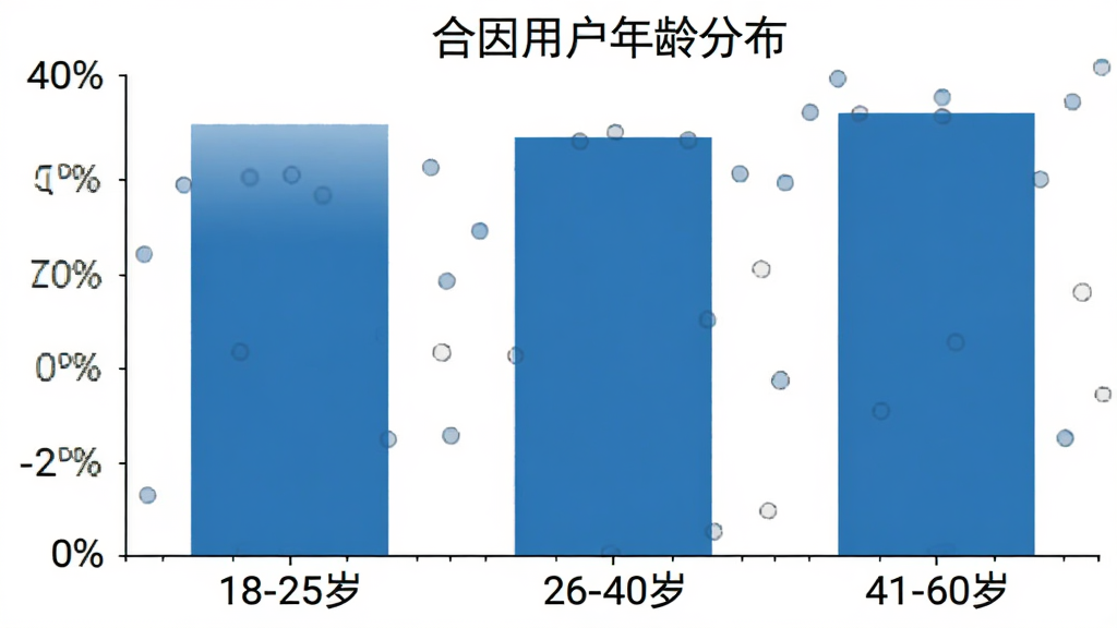 一张柱状图,横轴是年龄段“18-25岁”、“26-40岁”、“41-60岁”,纵轴是用户占比,柱子颜色为蓝色,图表标题为“合因用户年龄分布”,风格简洁,画质清晰
