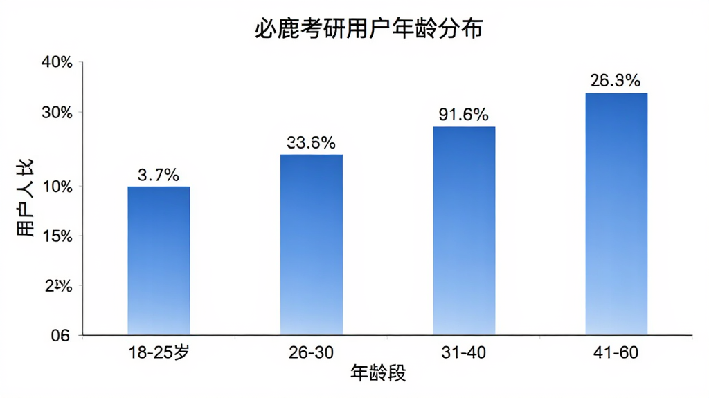 必鹿考研用户年龄分布柱状图,横轴为年龄段18-25岁、26-30岁、31-40岁、41-60岁,纵轴为用户人数占比,柱状颜色为蓝色渐变,图表标题为必鹿考研用户年龄分布,背景为白色,数据标签清晰,风格简洁专业,画质干净无多余元素。