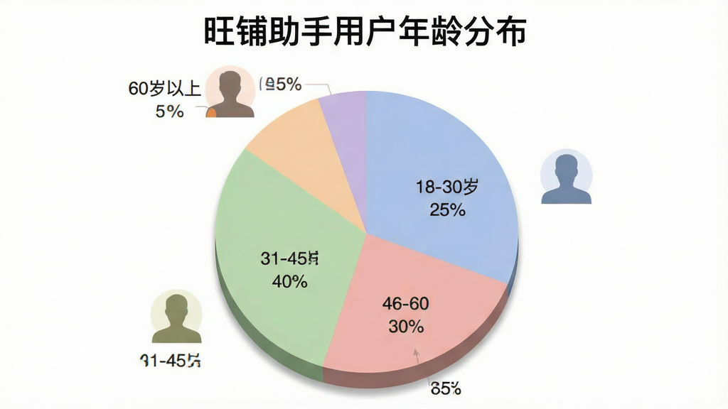 画面展示一个饼状图,标题为“旺铺助手用户年龄分布”。饼状图分为四个色块:18-30岁占比25%,31-45岁占比40%,46-60岁占比30%,60岁以上占比5%。每个色块旁边有对应年龄段的人像剪影图标。布局为居中,饼图占主视觉。风格为扁平化信息图表,色彩柔和,细节上饼图有轻微立体阴影,画质干净,无多余元素。