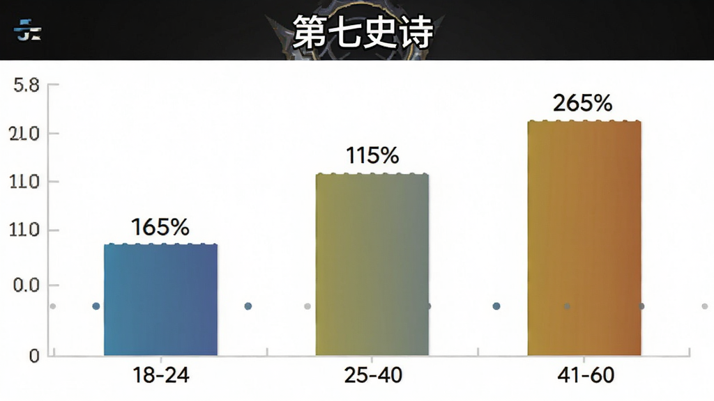 一张展示第七史诗玩家年龄分布的柱状图,画面主体是18-24岁、25-40岁、41-60岁三个年龄段的柱子,布局为横向柱状图,风格为简洁数据可视化风格,细节包含百分比数字与“第七史诗”标题,画质为高清,干净无多余元素
