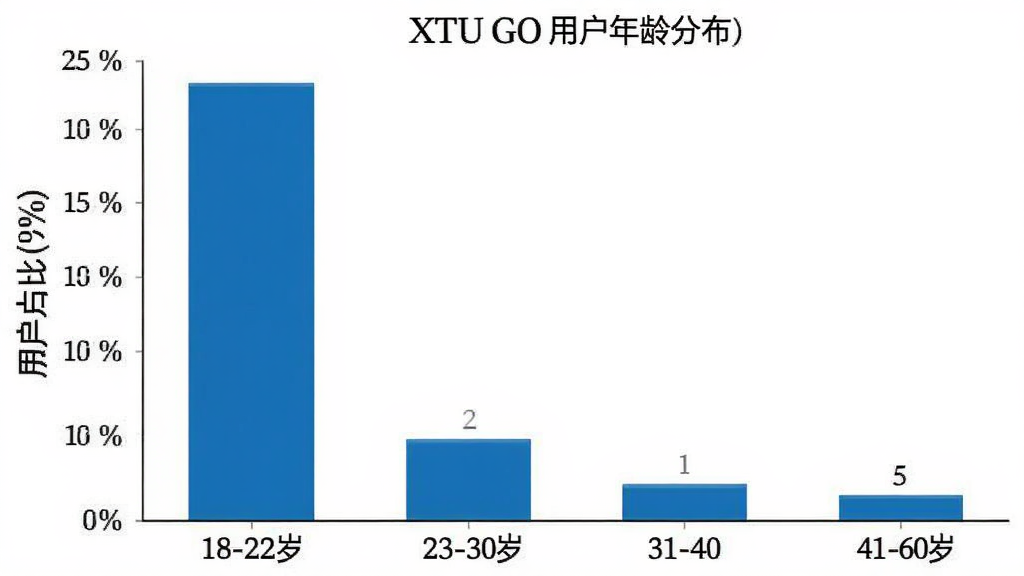 XTU GO�û�����ֲ���״ͼ������Ϊ�����18-22�ꡢ23-30�ꡢ31-40�ꡢ41-60�꣬����Ϊ�û�ռ�Ȱٷֱȣ���״ͼ��ʾ18-22��ռ�����Լ�ٷ�֮��ʮ�壬23-30��Լ�ٷ�֮��ʮ��31-40��Լ�ٷ�֮ʮ��41-60��Լ�ٷ�֮�壬ͼ�������������ɫ���ӣ���ɫ�����������������޶���Ԫ��