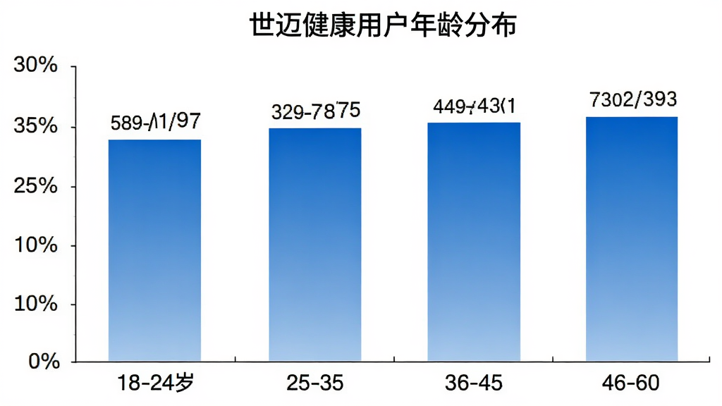 世迈健康用户年龄分布柱状图,横轴为年龄段18-24岁、25-35岁、36-45岁、46-60岁,纵轴为用户占比百分比,柱状图颜色为蓝色渐变,图表标题为“世迈健康用户年龄分布”,背景为白色,数据标签清晰可见,整体风格简洁专业,画质干净无多余元素