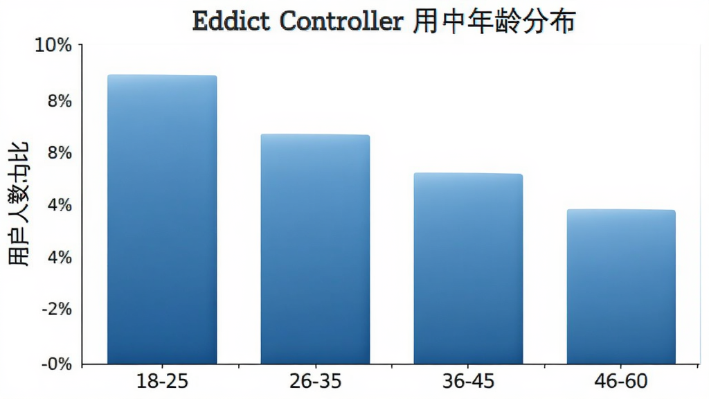 һ��չʾEddict Controller�û�����ֲ�����״ͼͼƬ������Ϊ�����18-25��26-35��36-45��46-60������Ϊ�û�����ռ�ȣ���״ͼ��ɫΪ��ɫ���䣬������ɫ����������������࣬���ʸɾ��޶���Ԫ��