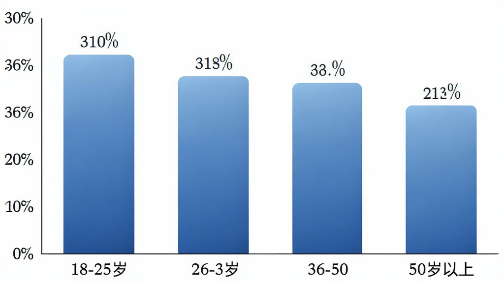 柱状图展示不同年龄段用户占比,横轴为18-25岁、26-35岁、36-50岁、50岁以上四个区间,纵轴为百分比,柱体为蓝色渐变,背景白色简洁,数据标签清晰,画质干净无多余元素
