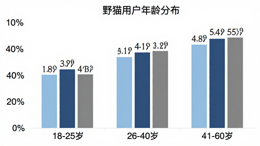 一张柱状图,横轴是年龄段“18-25岁”“26-40岁”“41-60岁”,纵轴是用户占比百分比,柱子颜色分别为浅蓝、深蓝、灰色,图表标题是“野猫用户年龄分布”,背景白色,风格简洁,数据标签清晰,画质干净无多余元素