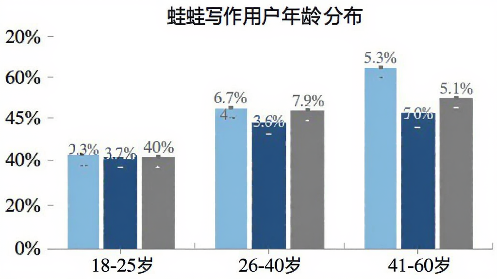 蛙蛙写作用户年龄分布柱状图,横轴标注“18-25岁”、“26-40岁”、“41-60岁”,纵轴显示百分比,柱体颜色分别为浅蓝、深蓝、灰色,图表风格简洁明了,数据标签清晰可见,画质干净,无多余元素