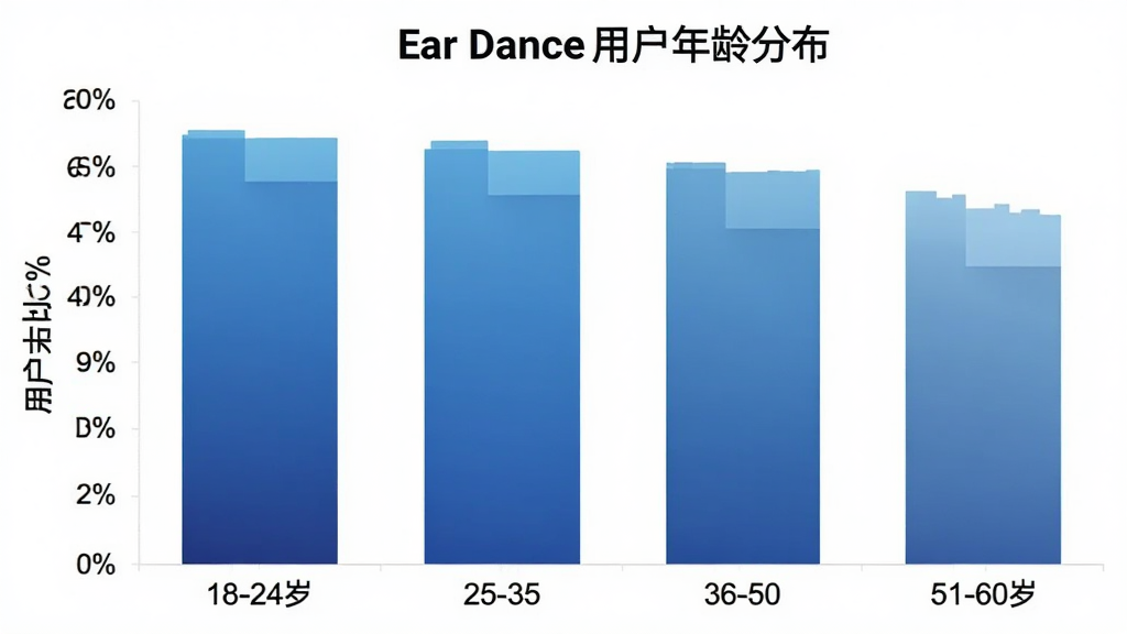 一张Ear Dance用户年龄分布柱状图,横轴标注年龄段18-24岁、25-35岁、36-50岁、51-60岁,纵轴标注用户占比百分比,柱状颜色使用渐变蓝色系,背景简洁白色,图表标题为Ear Dance用户年龄分布,风格现代清晰,细节明确,画质干净无多余元素