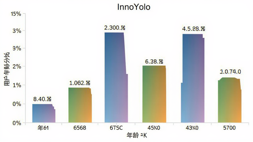 InnoYolo 用户年龄分布柱状图,主体为柱状图展示不同年龄段用户占比,布局为横轴年龄分段纵轴百分比,排版清晰标注各年龄段数据,风格为数据可视化扁平风,细节上柱子颜色渐变、数据标签清晰、背景为白色,画质高清干净无多余元素,图表标题显示