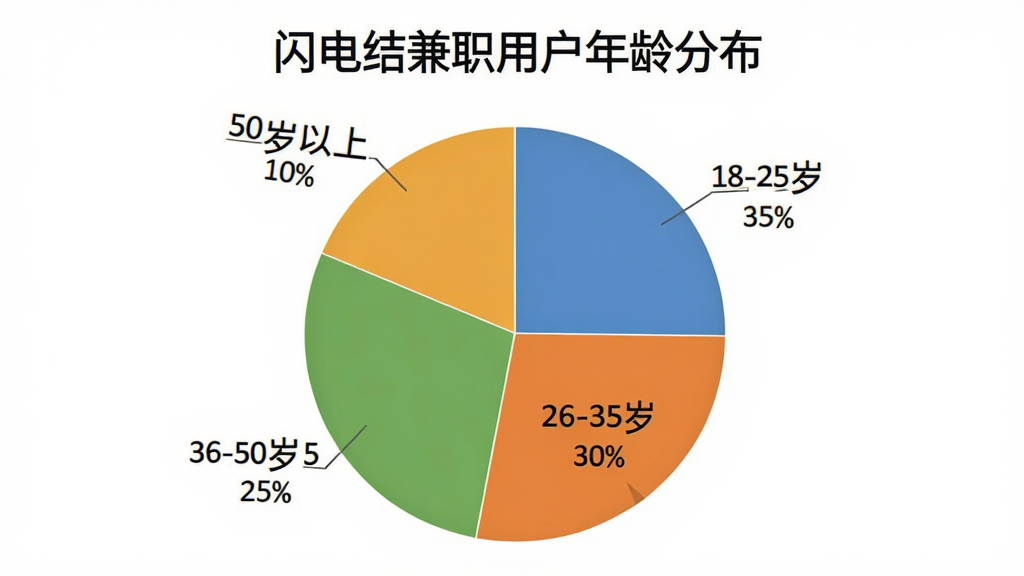 一张饼状图,标题为“闪电结兼职用户年龄分布”,饼图分为四个扇区,分别标注“18-25岁 35%”、“26-35岁 30%”、“36-50岁 25%”、“50岁以上 10%”,每个扇区颜色不同,图表背景为白色,文字清晰,风格简洁专业,画质干净