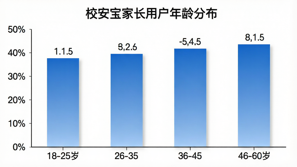 一张展示“校安宝家长”用户年龄分布的柱状图,横轴为年龄段18-25岁、26-35岁、36-45岁、46-60岁,纵轴为用户占比百分比,柱状图颜色为蓝色渐变,图表标题为“校安宝家长用户年龄分布”,背景为白色,数据标签清晰,风格简洁专业,画质干净无多余元素。