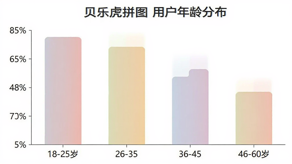 一张展示贝乐虎拼图用户年龄分布的柱状图,横轴为年龄段18-25岁、26-35岁、36-45岁、46-60岁,纵轴为用户占比,柱状颜色柔和,图表风格简洁现代,背景干净,画质清晰