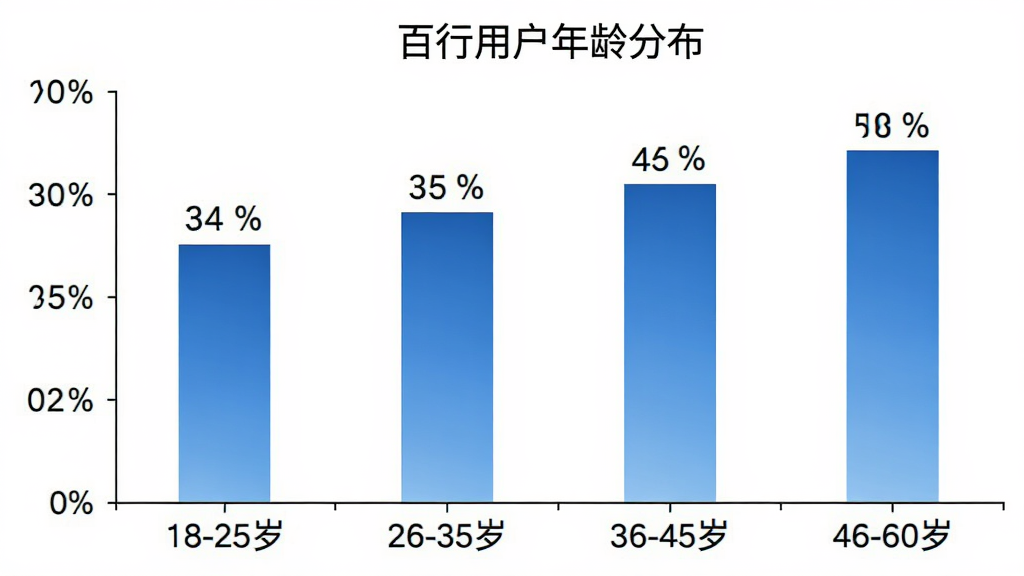 一张柱状图,标题为“百行用户年龄分布”,横轴为年龄段“18-25岁”“26-35岁”“36-45岁”“46-60岁”,纵轴为用户占比百分比,柱状图颜色为蓝色渐变,每个柱子上方标有具体百分比数值,背景为白色,图表风格简洁清晰,无多余装饰元素。