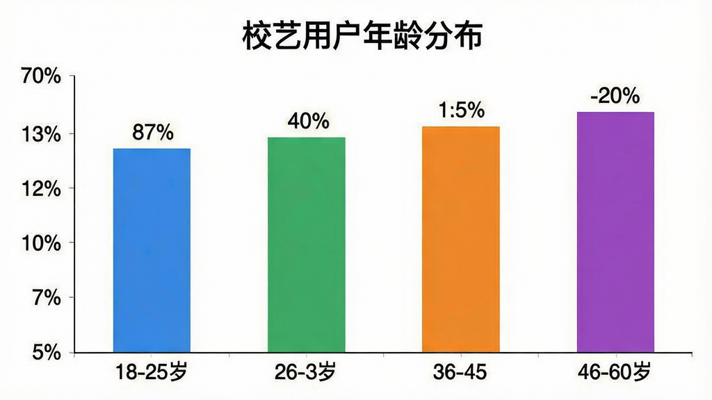 一张展示校艺App用户年龄分布的柱状图图片,横轴为年龄段18-25岁、26-35岁、36-45岁、46-60岁,纵轴为用户占比百分比,柱状图颜色分别为蓝色、绿色、橙色、紫色,每个柱子上方标注具体百分比数值,图表标题为“校艺用户年龄分布”,背景为白色,风格简洁清晰,画质干净,无多余元素