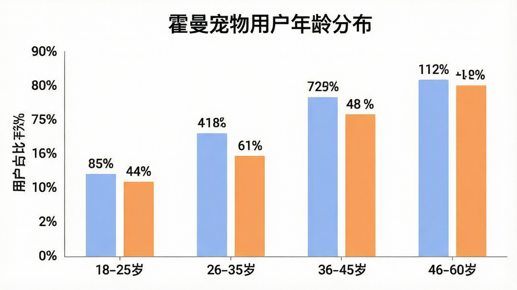 一张展示霍曼宠物App用户年龄分布的柱状图,图表标题为“霍曼宠物用户年龄分布”,横轴为年龄段18-25岁、26-35岁、36-45岁、46-60岁,纵轴为用户占比百分比,柱状图颜色为柔和的蓝色和橙色,每个柱子上方标注具体百分比数字,背景为白色,风格为简洁的数据图表,细节清晰,画质干净无多余元素。