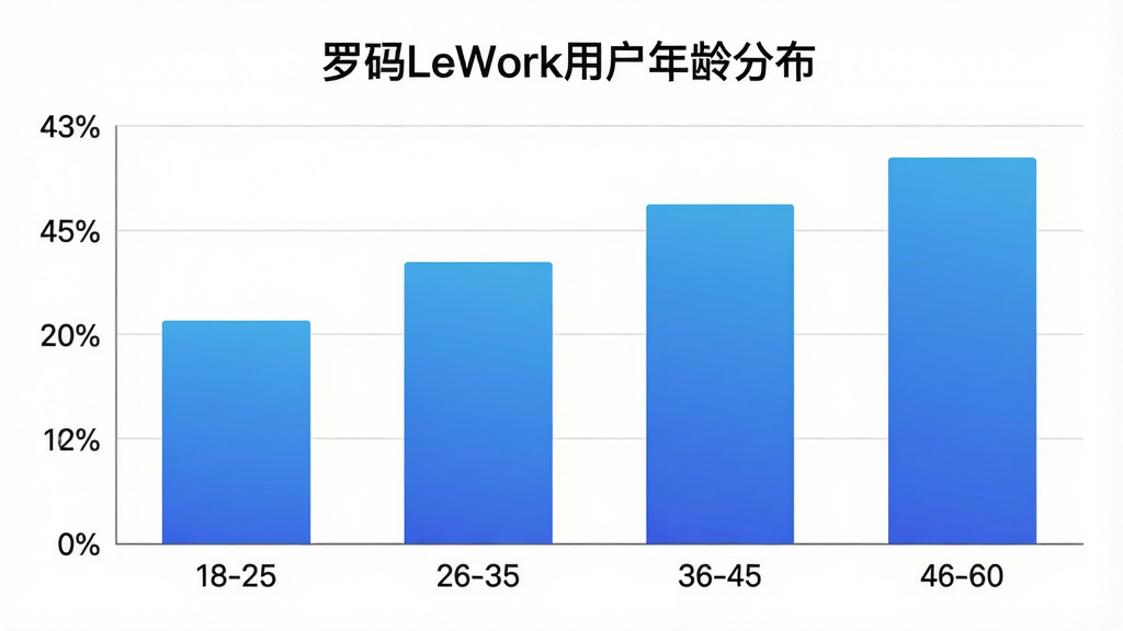一张展示罗码LeWork用户年龄分布的柱状图,横轴为年龄段18-25、26-35、36-45、46-60,纵轴为用户占比,柱子颜色为蓝色渐变,图表标题为“罗码LeWork用户年龄分布”,布局清晰,风格数据可视化,细节干净,画质清晰,无多余元素
