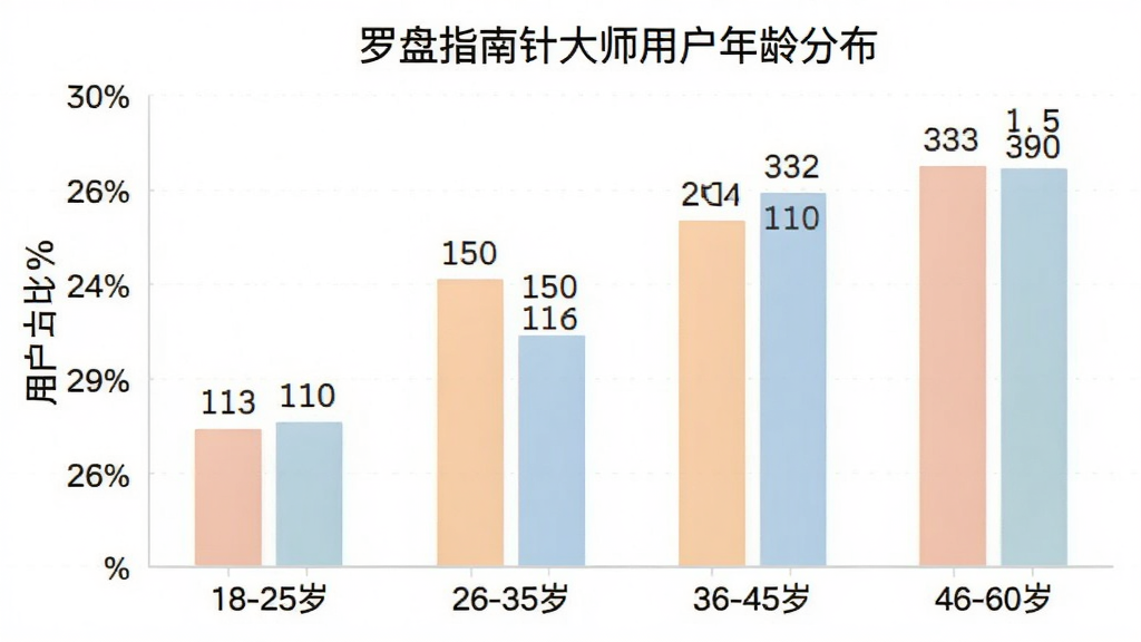 一张柱状图,横轴为年龄区间“18-25岁”“26-35岁”“36-45岁”“46-60岁”,纵轴为用户占比百分比,柱子上方标注具体数值,图表标题为“罗盘指南针大师用户年龄分布”,风格简洁清晰,配色柔和