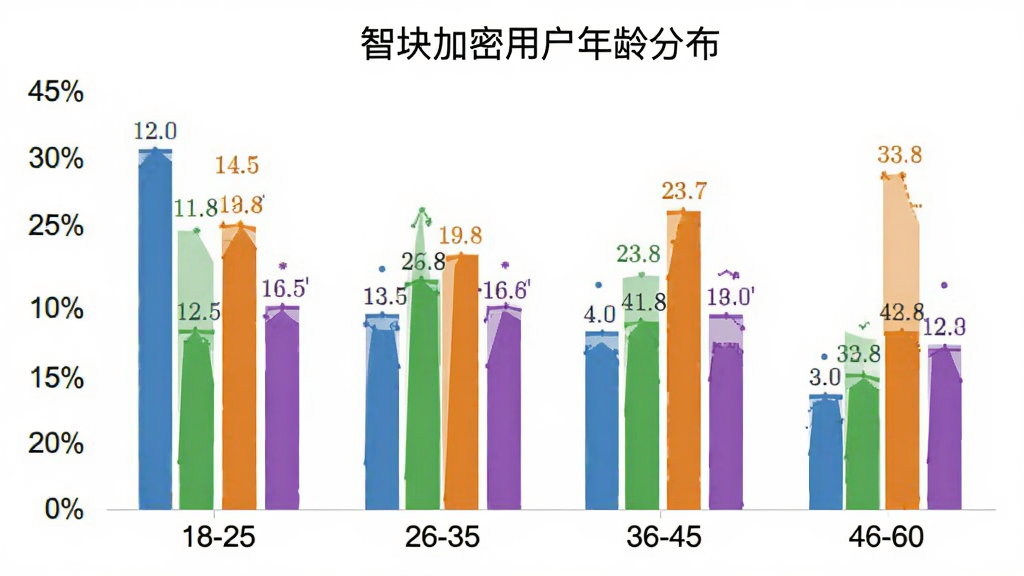 智块加密用户年龄分布柱状图,横轴为年龄段18-25、26-35、36-45、46-60,纵轴为用户占比百分比,柱状颜色分别为蓝色、绿色、橙色、紫色,图表标题“智块加密用户年龄分布”,布局居中,排版清晰,风格简洁数据可视化,细节有数值标签,画质干净无多余元素