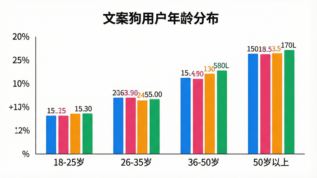 一张展示“文案狗”用户年龄分布的柱状图。主体是一个清晰的柱状图,横轴是年龄段“18-25岁”、“26-35岁”、“36-50岁”、“50岁以上”,纵轴是用户比例。柱状图颜色鲜明,数据标签清晰,标题为“文案狗用户年龄分布”。风格简洁专业,画质干净,无多余元素。