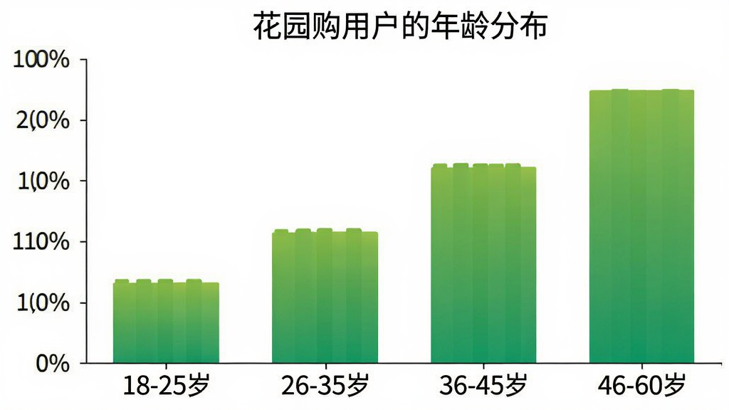 一张柱状图,展示花园购用户的年龄分布,横轴为年龄段“18-25岁”“26-35岁”“36-45岁”“46-60岁”,纵轴为用户占比百分比,柱状图颜色为绿色渐变,背景干净,数据清晰,画质干净,无多余元素。