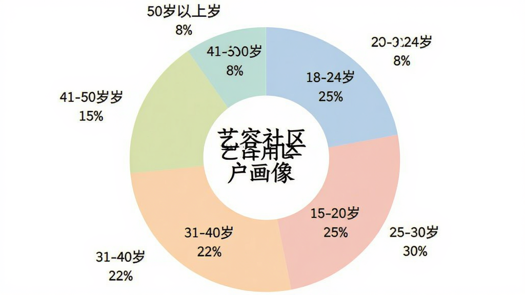 艺容社区用户年龄分布饼状图,图表中心标注“艺容社区用户画像”,饼图分为五个色块,分别标注“18-24岁 25%”“25-30岁 30%”“31-40岁 22%”“41-50岁 15%”“50岁以上 8%”,配色柔和,数据标签清晰,画质干净无多余元素