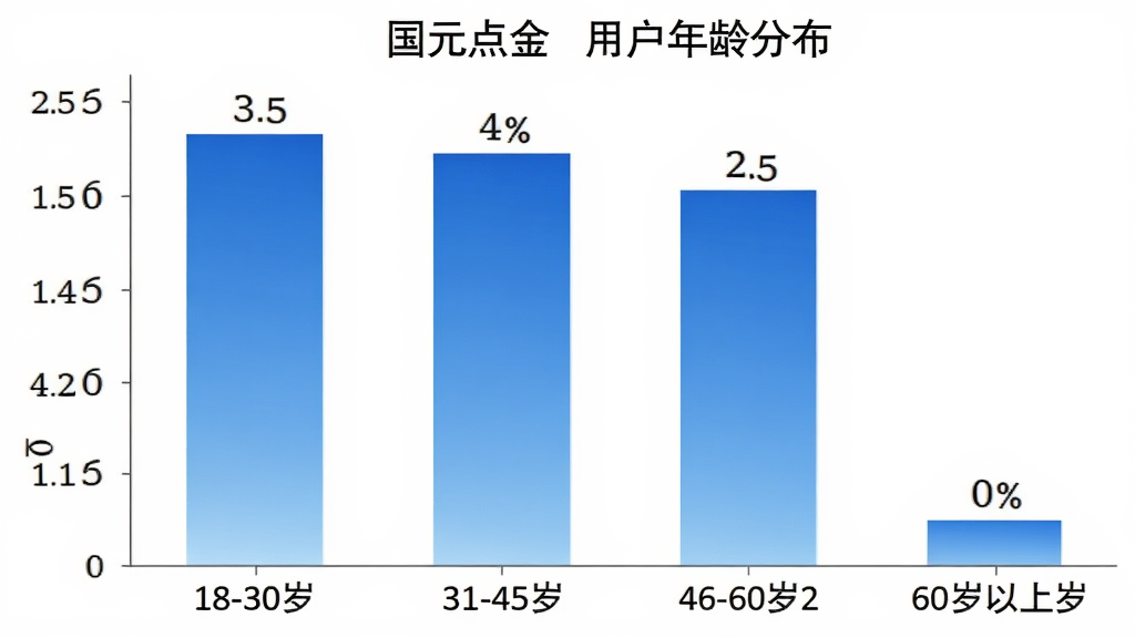 国元点金用户年龄分布柱状图,图表显示18-30岁占比25%,31-45岁占比40%,46-60岁占比25%,60岁以上占比10%,柱状图颜色为蓝色渐变,背景白色,风格简洁数据可视化,画质干净无多余元素