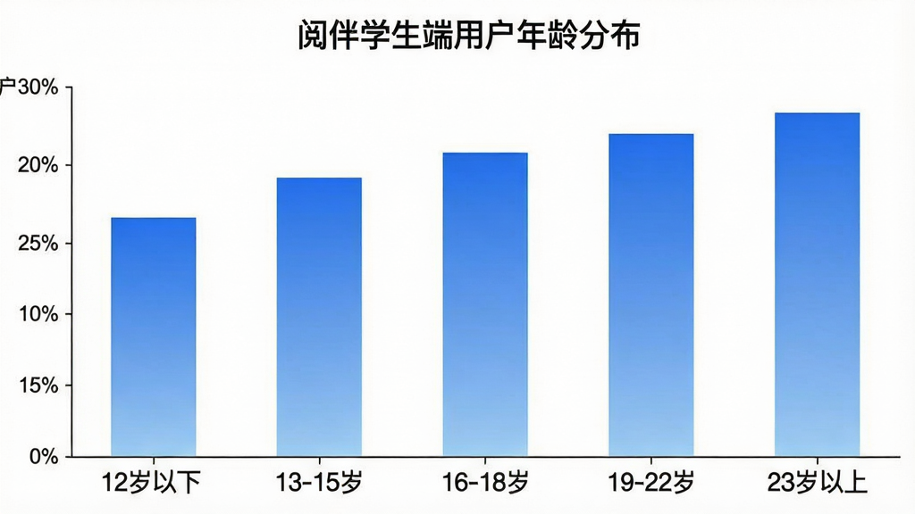 一张展示阅伴学生端用户年龄分布的柱状图,横轴为年龄段“12岁以下”“13-15岁”“16-18岁”“19-22岁”“23岁以上”,纵轴为用户占比百分比,柱状图颜色为蓝色渐变,图表标题为“阅伴学生端用户年龄分布”,背景为白色,风格简洁数据可视化,画质干净无多余元素