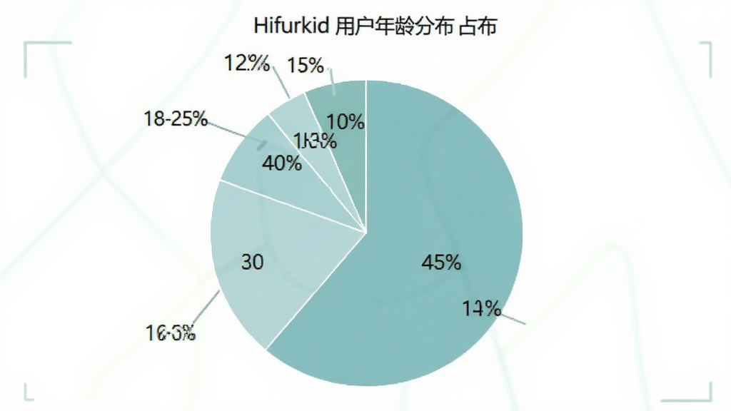 Hifurkid�û�����ֲ���״ͼ��ͼ��չʾ��ͬ������û�ռ�ȣ�18-25��ռ10%��26-35��ռ45%��36-45��ռ30%��46-60��ռ15%����ɫ������͵�����ɫϵ��ͼ��������ִ�����ע���������ʸɾ����޶���Ԫ��