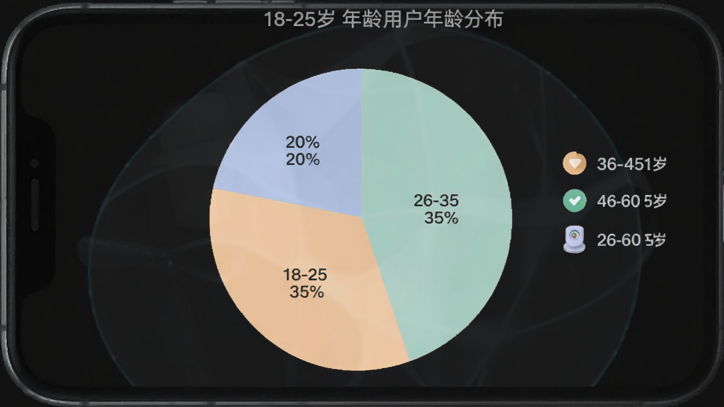 手机监控看家免费用户年龄分布饼状图,图表显示18-25岁占比20%,26-35岁占比35%,36-45岁占比25%,46-60岁占比20%,配色柔和,布局清晰,风格现代简洁,画质干净,无多余元素
