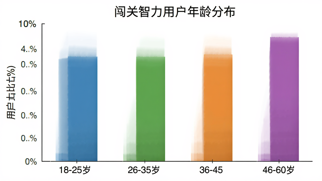 一张柱状图展示闯关智力用户年龄分布,横轴为18-25岁、26-35岁、36-45岁、46-60岁四个年龄段,纵轴为用户占比百分比,柱状颜色分别为蓝、绿、橙、紫,图表简洁清晰,背景白色,画质干净