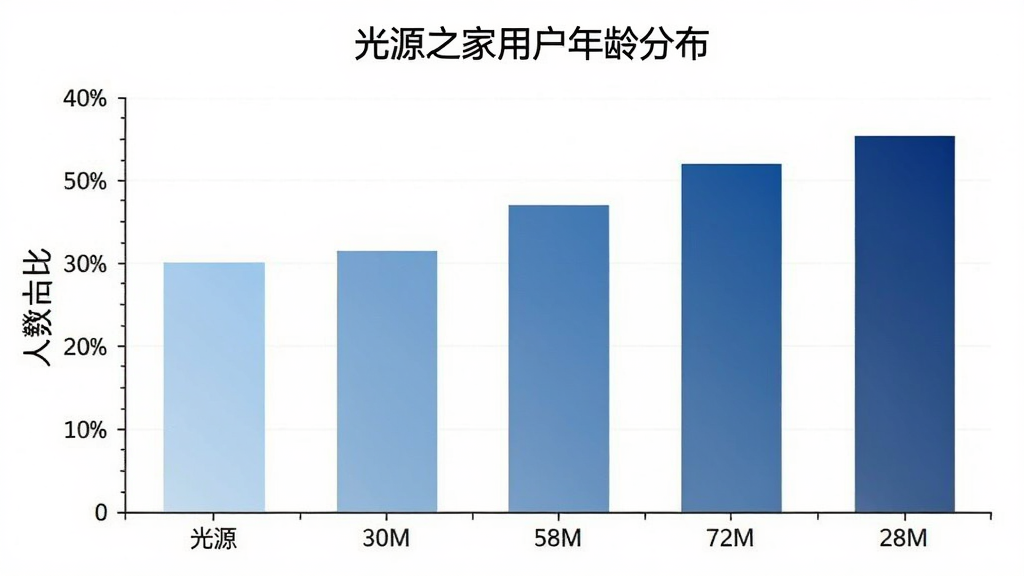 一张柱状图,标题为“光源之家用户年龄分布”,主体是五个柱子代表不同年龄段,布局为横轴是年龄段纵轴是人数占比,排版简洁,风格为商务图表风,细节上柱子颜色从浅蓝到深蓝渐变,画质干净,无多余元素。