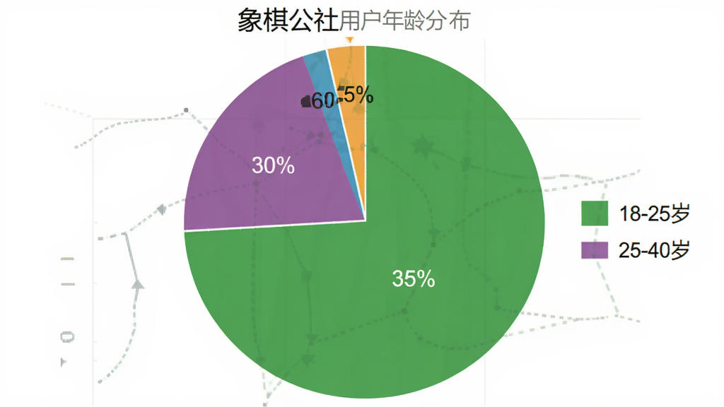 一张展示象棋公社用户年龄分布的饼状图,图表分为四个扇形区域分别为18-25岁占比30%、25-40岁占比35%、40-60岁占比30%、60岁以上占比5%,配色清晰对比明显,背景简洁白色,风格现代数据可视化,细节干净,画质清晰无多余元素