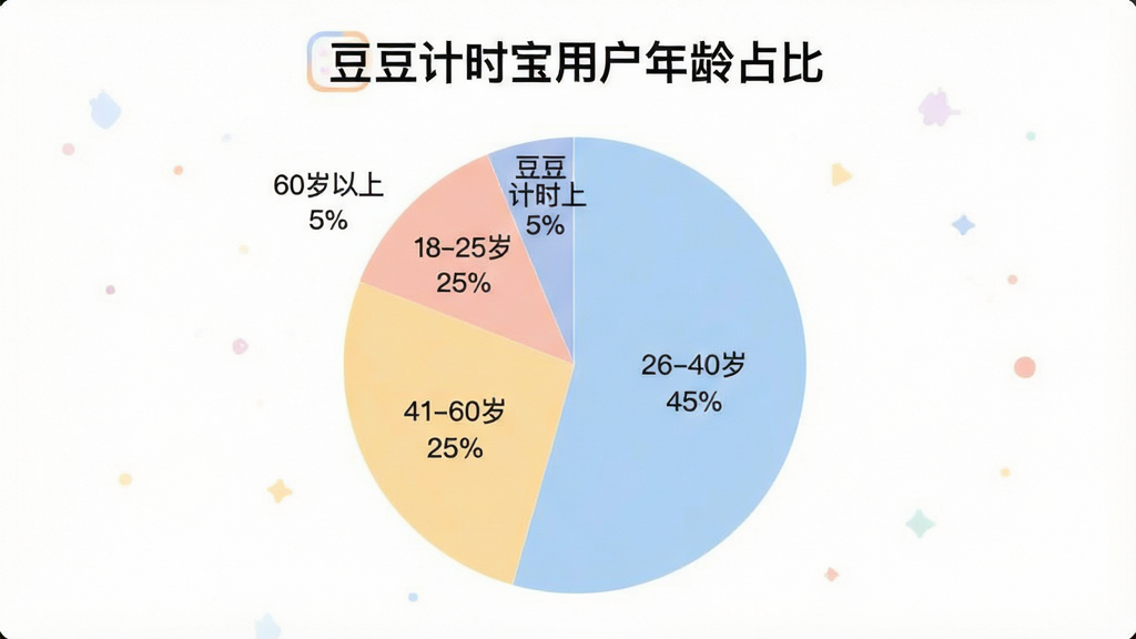 一张展示豆豆计时宝用户年龄分布的饼状图,图表标题为“豆豆计时宝用户年龄占比”,饼图分为四块,分别标注“18-25岁 25%”“26-40岁 45%”“41-60岁 25%”“60岁以上 5%”,配色柔和,图表风格简洁现代,画质清晰,无多余元素,图片中文字包含“豆豆计时宝”
