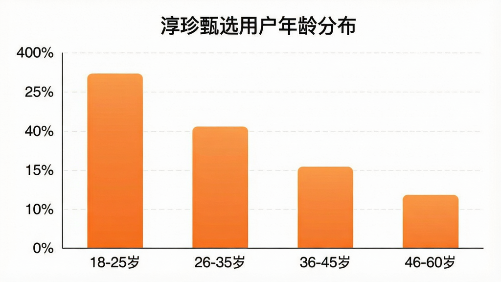 一张柱状图展示“淳珍甄选”用户年龄分布,横轴标注“18-25岁”“26-35岁”“36-45岁”“46-60岁”四个年龄段,纵轴标注人数占比百分比,柱体颜色为橙色渐变,图表标题为“淳珍甄选用户年龄分布”,风格简洁清晰,画质干净无多余元素