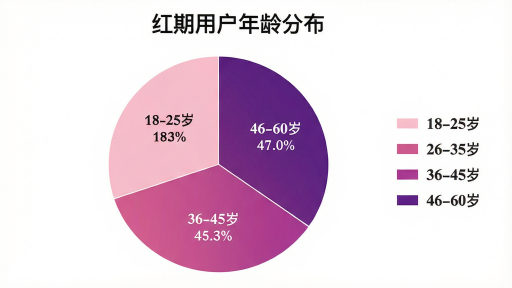主体是一个饼状图,图表标题为“红期用户年龄分布”,饼图分为四个扇形区域,分别标注“18-25岁”、“26-35岁”、“36-45岁”、“46-60岁”,颜色从浅粉到深紫渐变,布局是图表居中,右侧有图例说明,风格是简洁的数据可视化风格,细节上百分比数字清晰可见,画质干净,无多余元素
