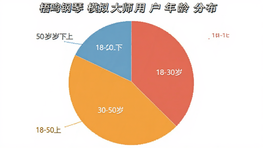 一张展示梧鸣钢琴模拟大师用户年龄分布的饼状图,图表分为四个色块分别标注18-30岁、30-50岁、50岁以上、18岁以下,风格简洁现代,画质清晰