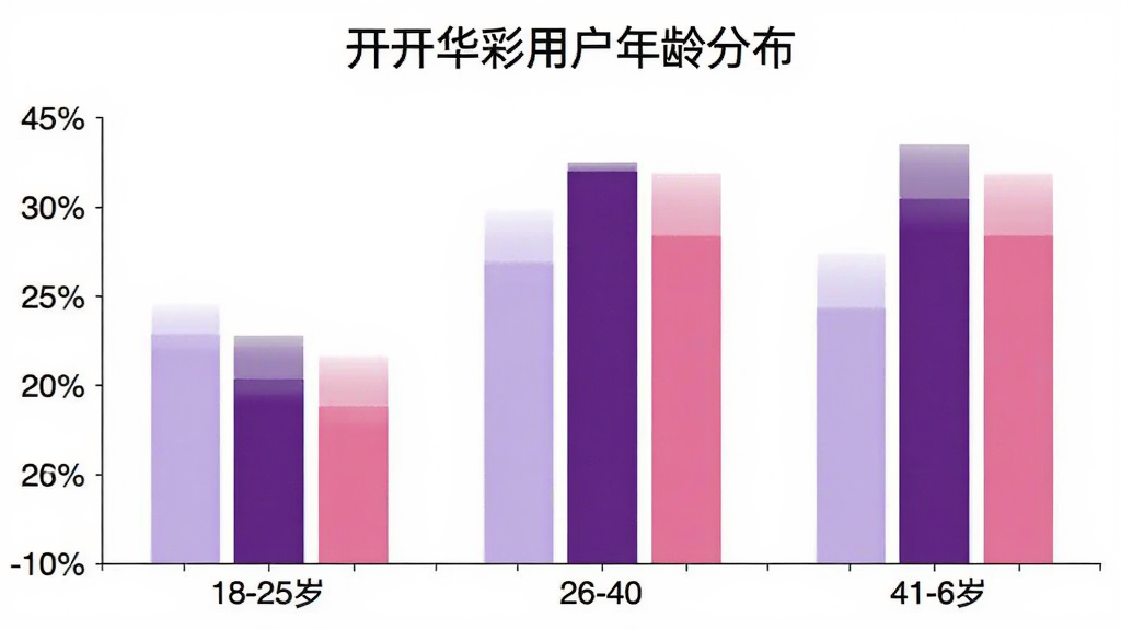 开开华彩 用户年龄分布柱状图,横轴为18-25岁、26-40岁、41-60岁三个年龄段,纵轴为用户占比百分比,柱状图颜色分别为浅紫、深紫、粉色,图表上方有“开开华彩用户年龄分布”标题,背景白色,风格简洁数据可视化,画质干净无多余元素