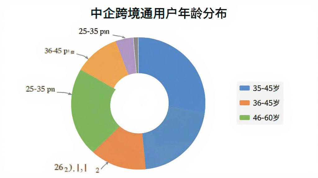 中企跨境通用户年龄分布饼状图,画面中央为饼状图,用不同颜色区分25-35岁、36-45岁、46-60岁及其他年龄段占比,图表旁边有图例说明,背景为白色简洁风格,画质清晰,无多余元素