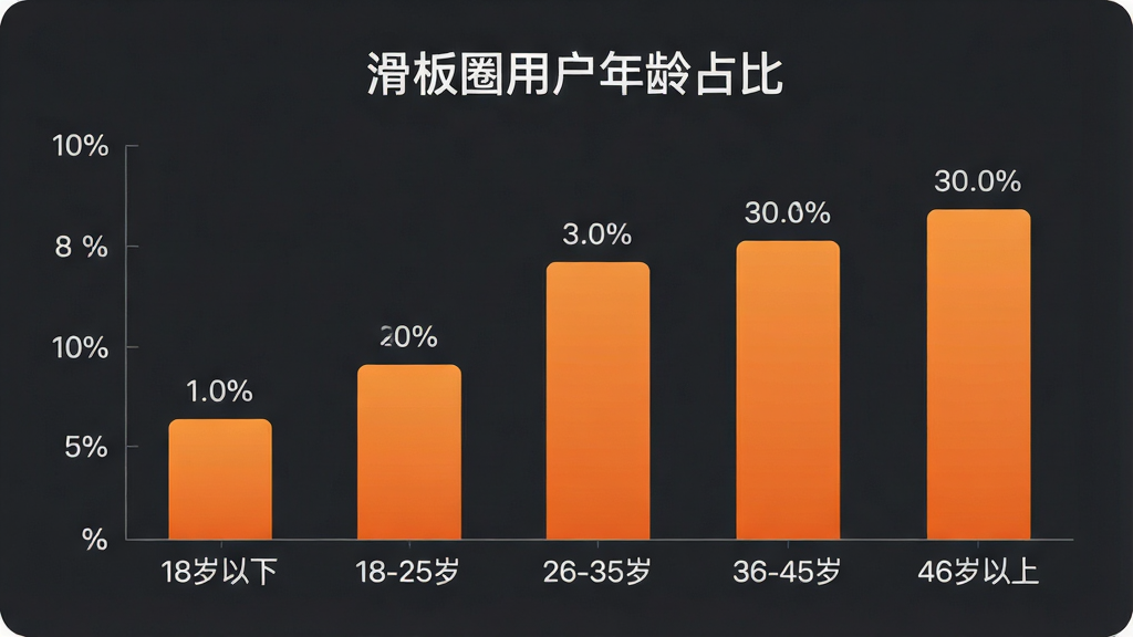 一张展示“滑板圈”App用户年龄分布柱状图的图片,图表标题为“滑板圈用户年龄占比”,横轴标注“18岁以下、18-25岁、26-35岁、36-45岁、46岁以上”,纵轴为百分比,柱状图颜色为橙色渐变,背景为深灰色,数据标签清晰可见,风格简洁数据可视化,画质干净,无多余元素。