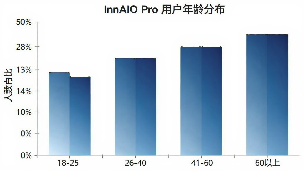 一张展示InnAIO Pro用户年龄分布的柱状图,主体是柱状图图表,横轴是年龄段18-25、26-40、41-60、60以上,纵轴是人数占比,布局是居中显示,风格是数据可视化,细节上柱子颜色由浅蓝到深蓝渐变,背景是白色,画质清晰干净,无多余元素