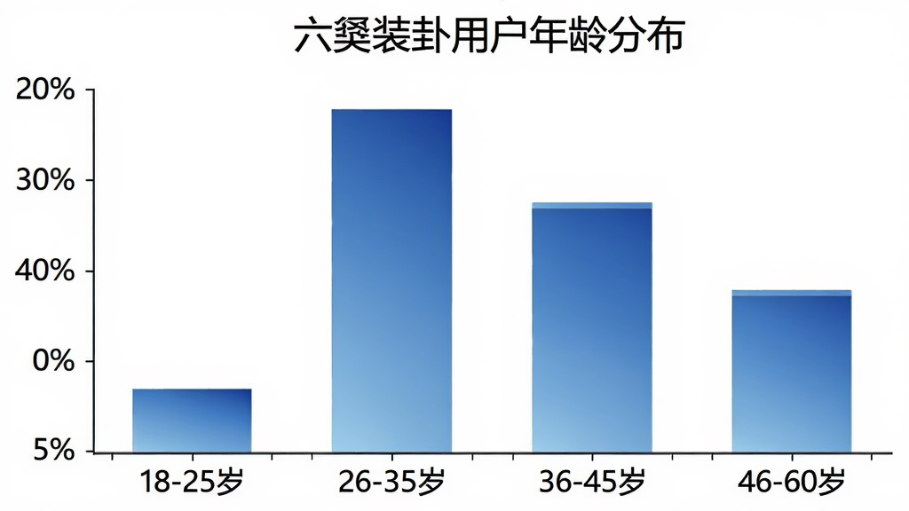 柱状图展示六爻装卦用户年龄分布,横轴为年龄段标注“18-25岁”“26-35岁”“36-45岁”“46-60岁”,纵轴为用户占比百分比,四个柱子高度分别约为15%、35%、30%、20%,柱子颜色为渐变色从浅蓝到深蓝,图表标题为“六爻装卦用户年龄分布”,背景为白色,风格为数据可视化图表,文字清晰,画质干净无多余元素