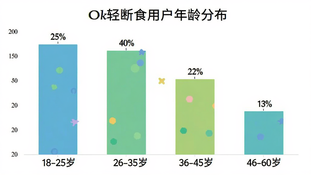 柱状图展示ok轻断食用户年龄分布,18-25岁占比25%,26-35岁占比40%,36-45岁占比22%,46-60岁占比13%,图表颜色清新,风格简洁明了,画质干净